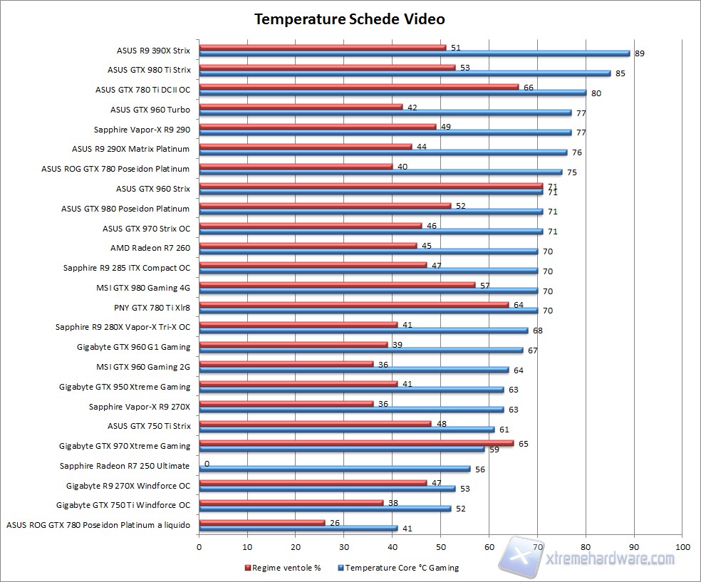 comparativa temperature